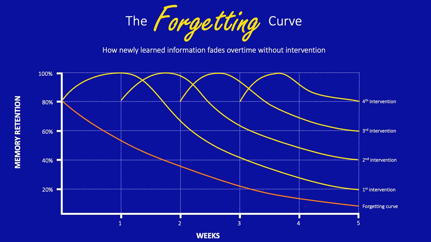 the forgetting curve