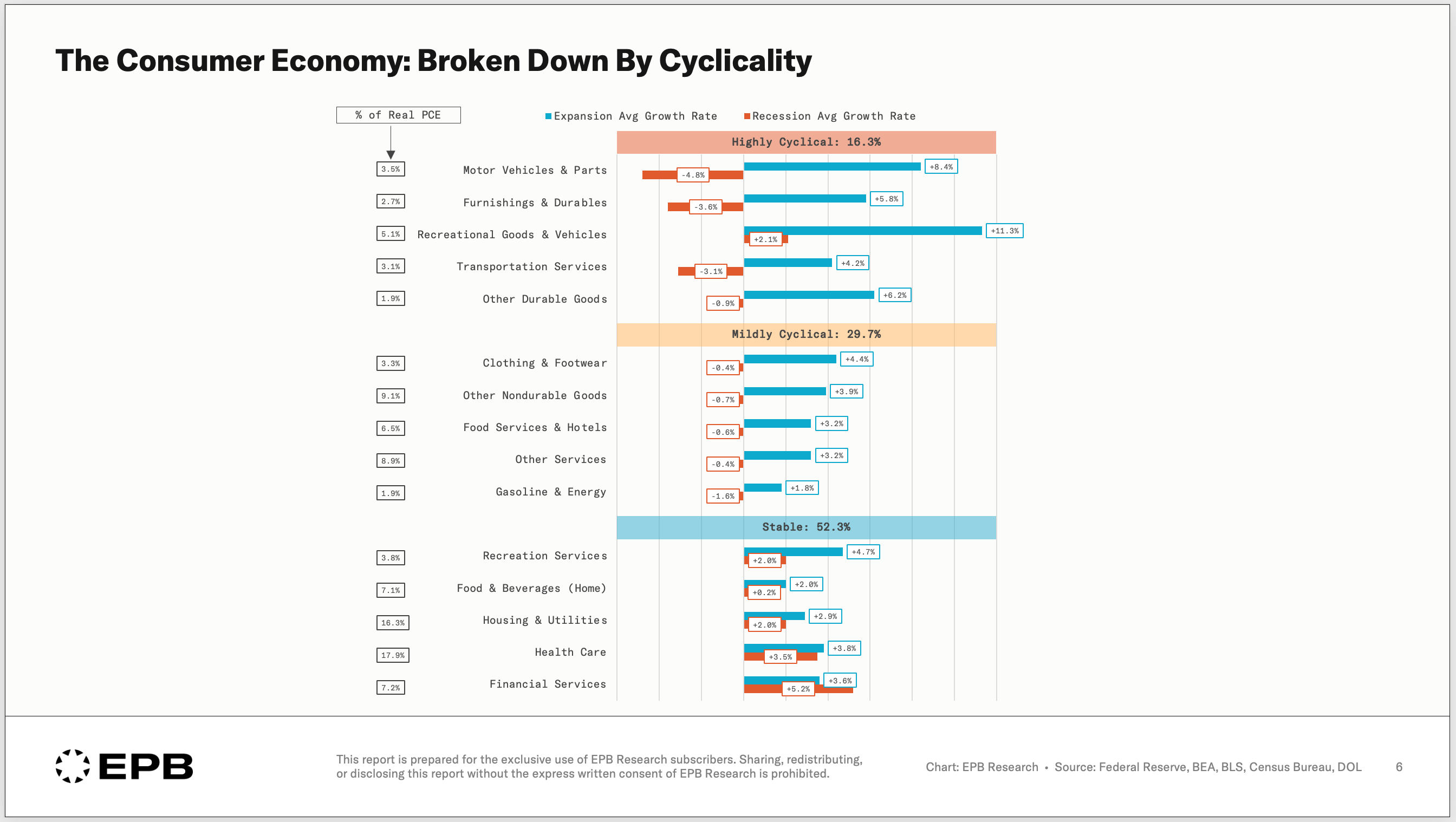 The Consumer Is 70% of GDP. Less Than 20% of It Matters.