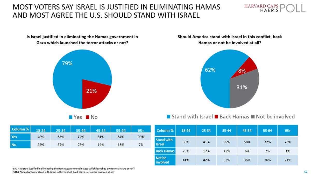 Harvard/ Harris poll results
