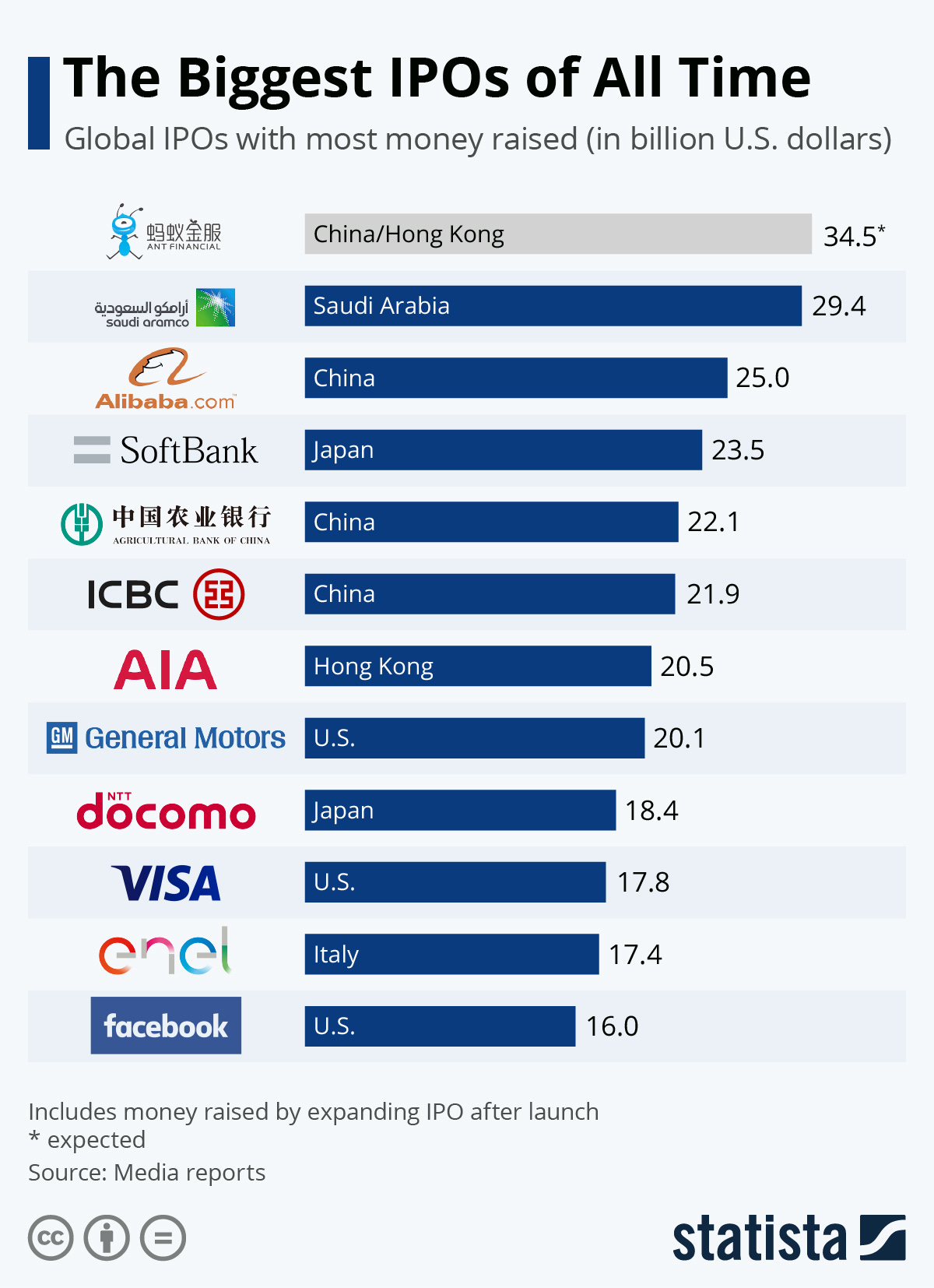 The biggest IPOs of all time ranked by money raised in billions of US dollars: Ant Financial China Hong Kong $34.5B, Saudi Aramco $29.4B, Alibaba China $25B, SoftBank Japan $23.5B, Agricultural Bank of China $22.1B, ICBC China $21.9B, AIA Hong Kong $20.5B, General Motors US $20.1B, NTT Docomo Japan $18.4B, Visa US $17.8B, Enel Italy $17.4B, Facebook US $16B. SpaceX SPCX targeting $75 billion raise in June 2026 would shatter every record on this list. Source: Statista The biggest IPOs of all time ranked by money raised in billions of US dollars: Ant Financial China Hong Kong $34.5B, Saudi Aramco $29.4B, Alibaba China $25B, SoftBank Japan $23.5B, Agricultural Bank of China $22.1B, ICBC China $21.9B, AIA Hong Kong $20.5B, General Motors US $20.1B, NTT Docomo Japan $18.4B, Visa US $17.8B, Enel Italy $17.4B, Facebook US $16B. SpaceX SPCX targeting $75 billion raise in June 2026 would shatter every record on this list. Source: Statista