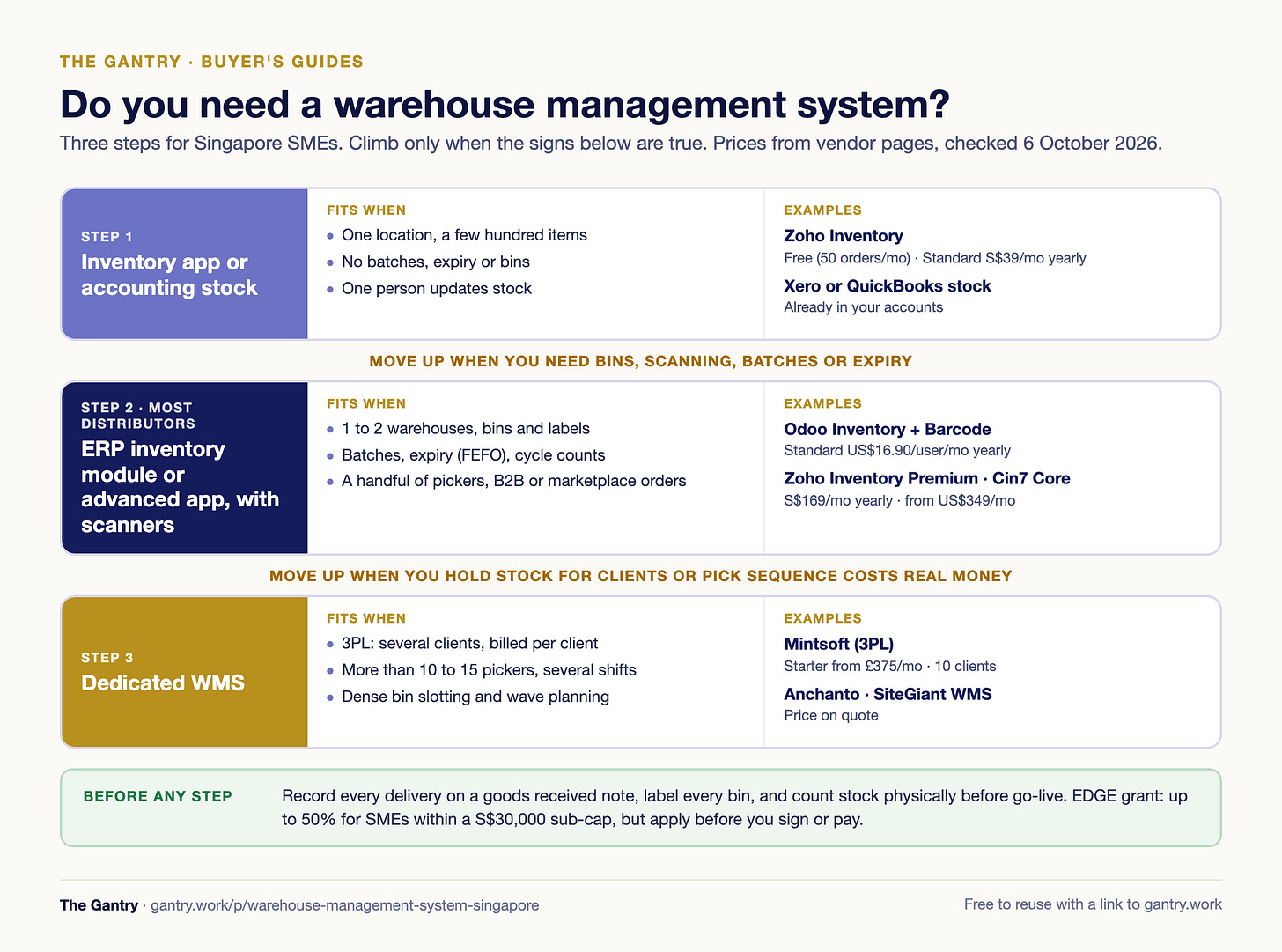 Three-step ladder for Singapore SMEs: inventory software, an ERP inventory module with scanners, or a dedicated WMS, with the signs that move you up and example products at each step Three-step ladder for Singapore SMEs: inventory software, an ERP inventory module with scanners, or a dedicated WMS, with the signs that move you up and example products at each step