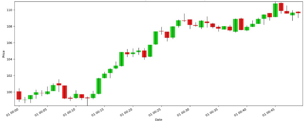 [WITH CODE] Data: Tick, Dollar and Volume bars