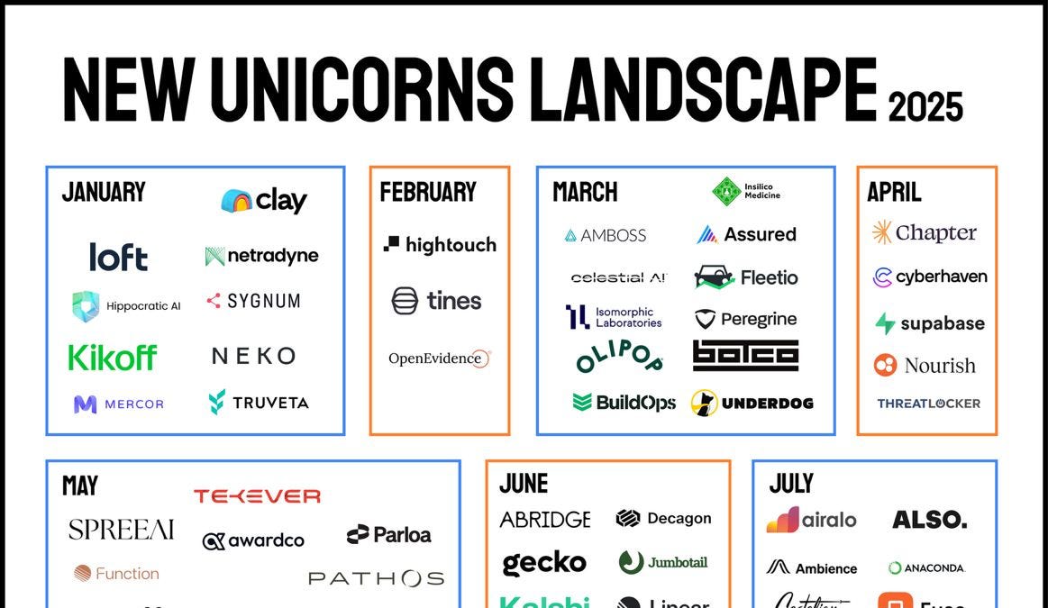 New Unicorns Landscape 2025 - by Ollie Forsyth