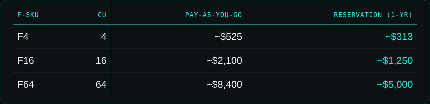 Fabric F-SKU capacity, CU total, and US list price per month under pay-as-you-go and one-year reservation. F4 is 4 CU, about $525 pay-as-you-go and $313 reserved. F16 is 16 CU, about $2,100 pay-as-you-go and $1,250 reserved. F64 is 64 CU, about $8,400 pay-as-you-go and $5,000 reserved. Fabric F-SKU capacity, CU total, and US list price per month under pay-as-you-go and one-year reservation. F4 is 4 CU, about $525 pay-as-you-go and $313 reserved. F16 is 16 CU, about $2,100 pay-as-you-go and $1,250 reserved. F64 is 64 CU, about $8,400 pay-as-you-go and $5,000 reserved.