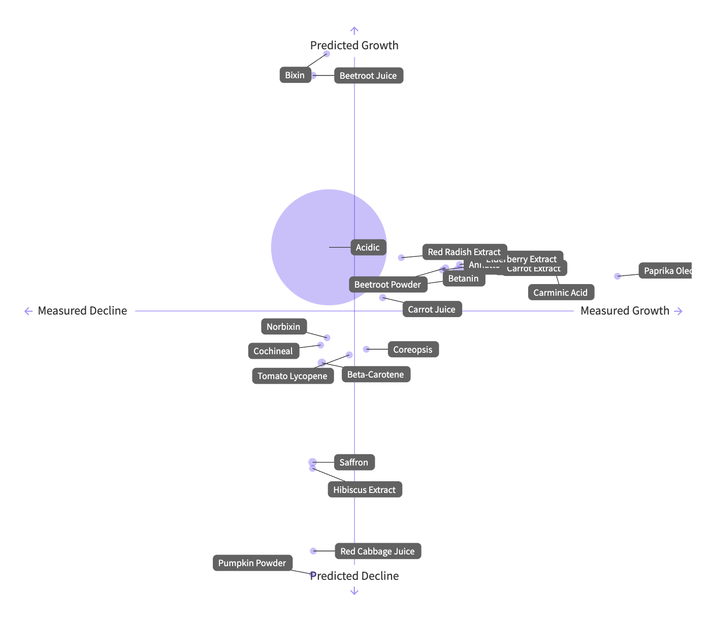 comparison graph