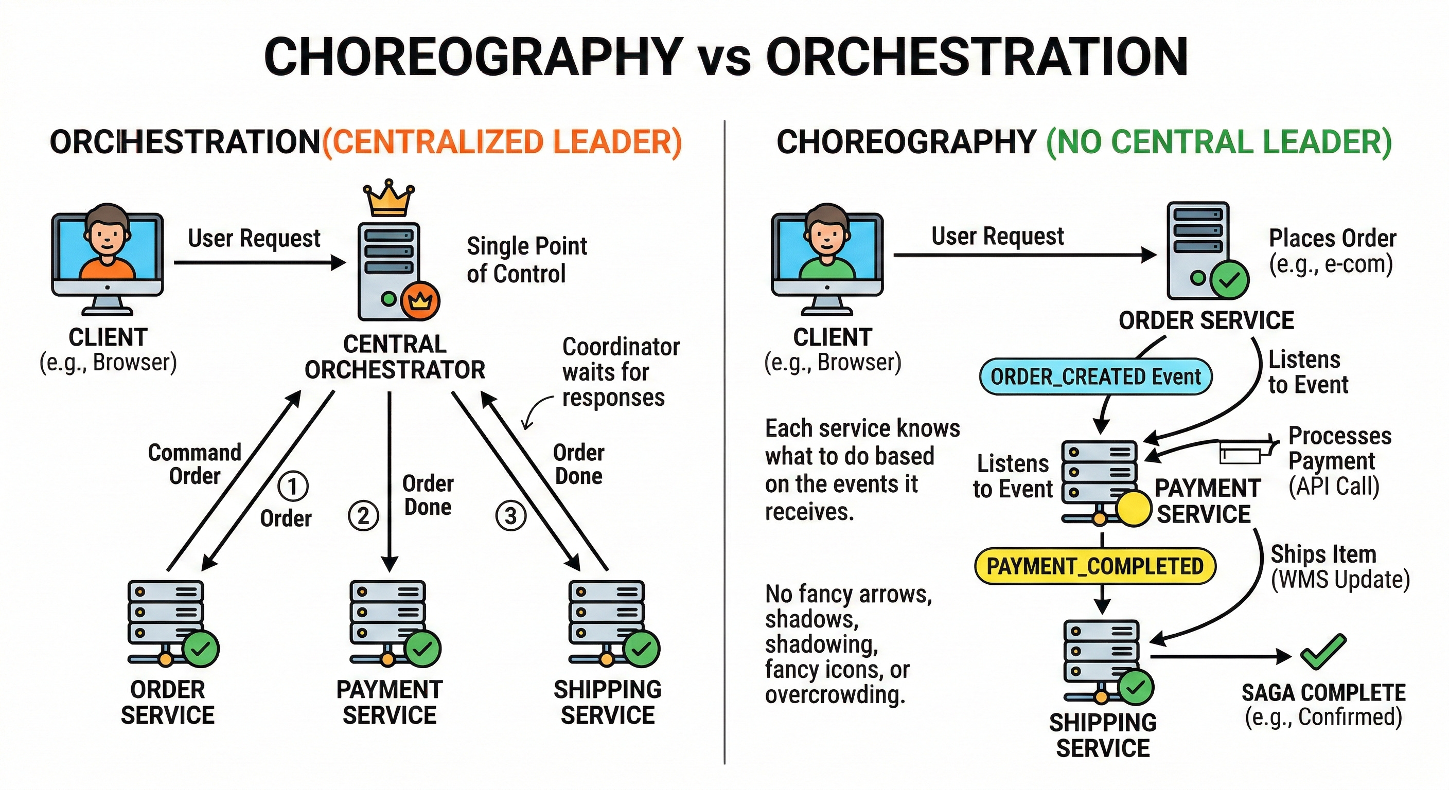 The Distributed Transaction Guide: Navigating Consistency in Microservices