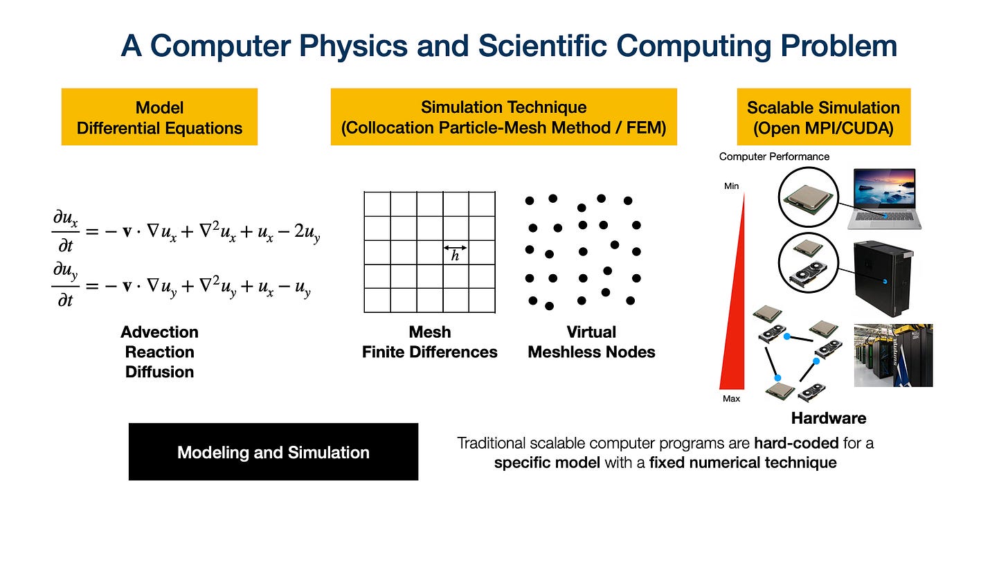 Physics In Coding Coding Life’s Currents: Engineering Biology through Physics and Computation