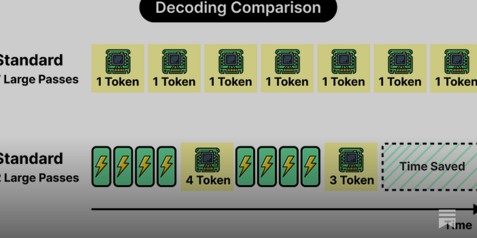 How to Make LLMs 3X Faster