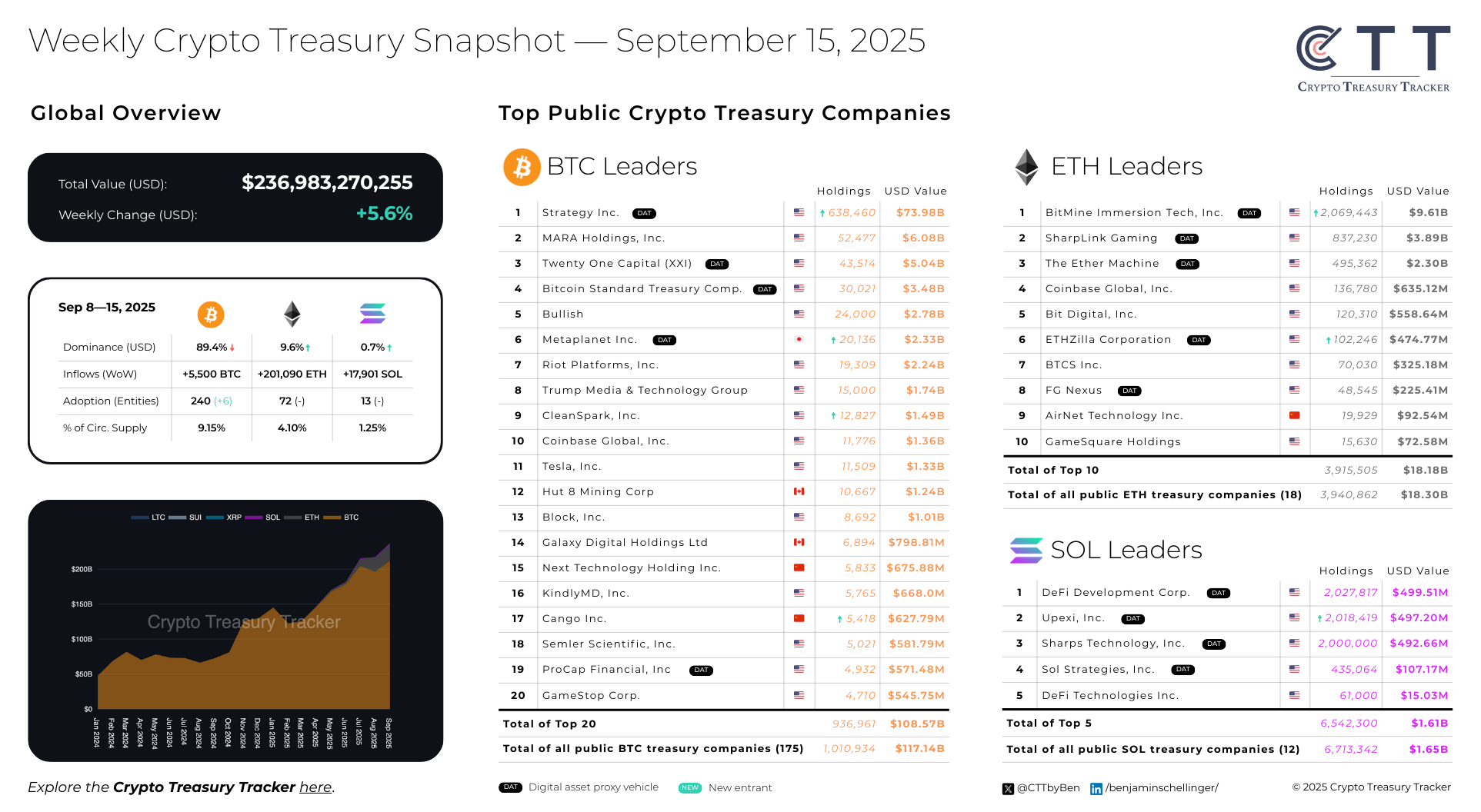 Crypto Treasuries Surge to $237B as Inflows Grow