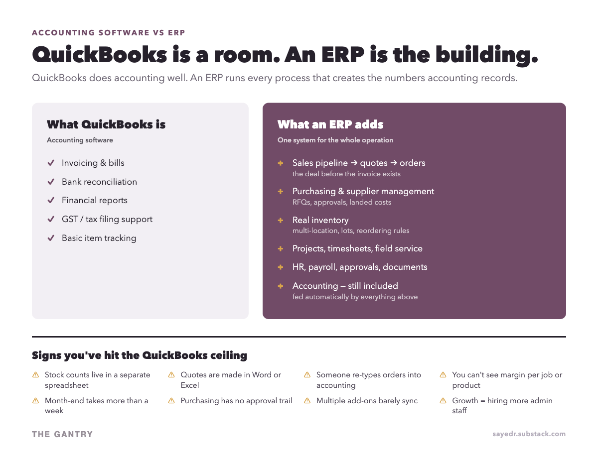 Infographic: Is QuickBooks an ERP? No — and Here's the Moment That Starts to Matter Infographic: Is QuickBooks an ERP? No — and Here's the Moment That Starts to Matter