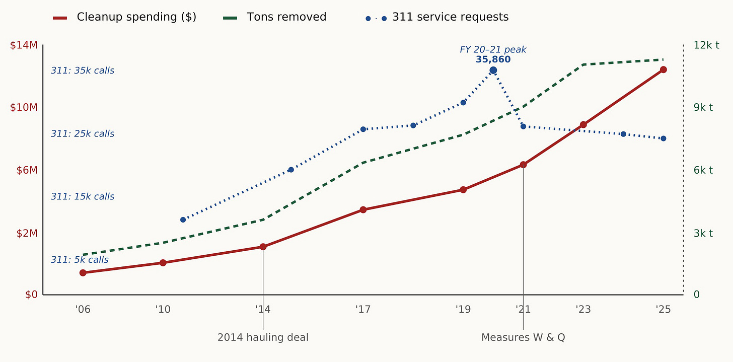 Figure 2. City of Oakland data on illegal dumping expenditures, tons of waste removed, and 311 call volume. (Source: City of Oakland)