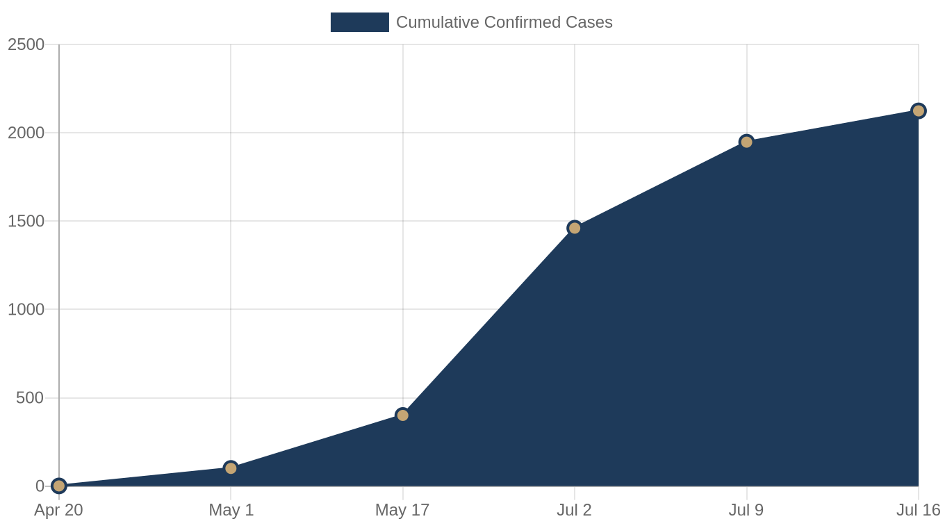 Case Progression Case Progression