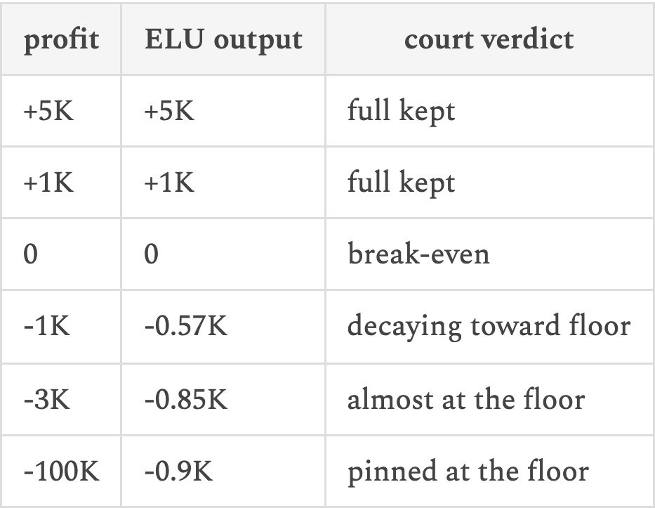 | profit | ELU output | court verdict |
|---|---|---|
| +5K | +5K | full kept |
| +1K | +1K | full kept |
|  0 | 0 | break-even |
| -1K | -0.57K | decaying toward floor |
| -3K | -0.85K | almost at th