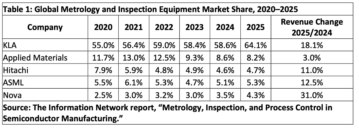 KLA, Camtek, and Nova: Three Ways to Invest in Rising Process-Control Intensity