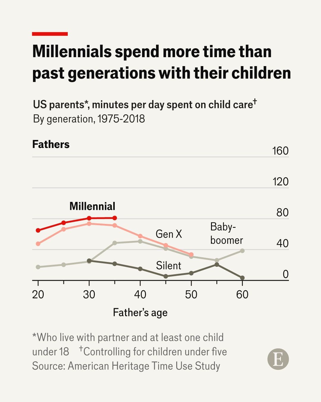 Millennials spend more time with their children than past generations - chart
