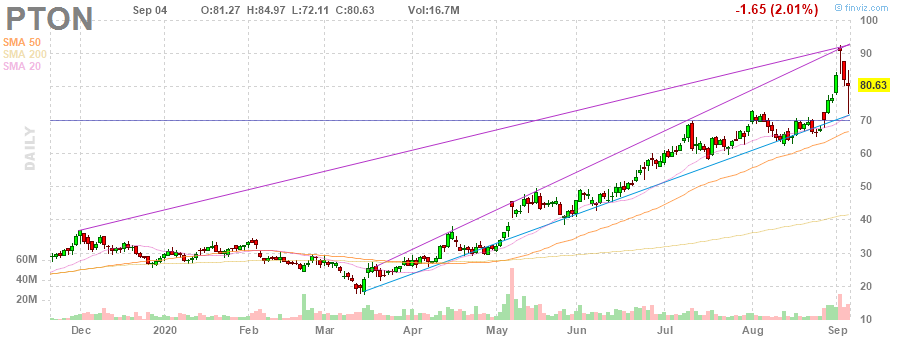 PTON Peloton Interactive, Inc. daily Stock Chart