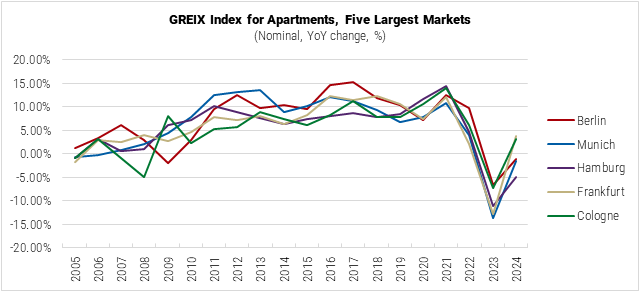 Germany GREIX Index for Apartments in the Five Largest Markets graph Germany GREIX Index for Apartments in the Five Largest Markets graph