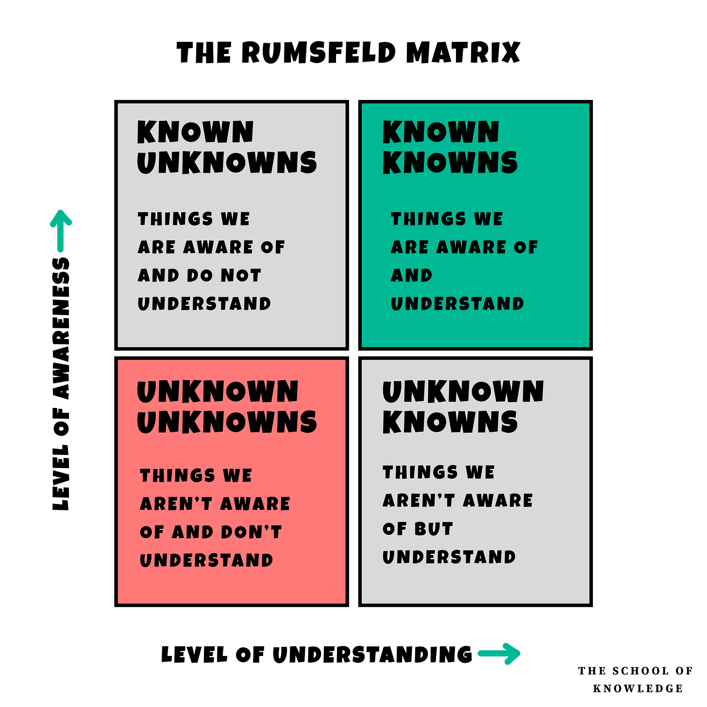 The Rumsfeld Matrix Explained - The School of Knowledge The Rumsfeld Matrix Explained - The School of Knowledge