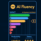 AI Fluency Leveling