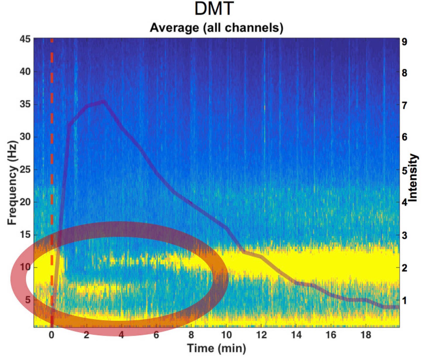 A graph showing the change in brain activity