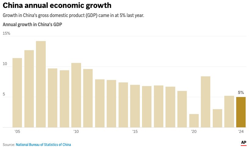 Bar chart showing China’s annual GDP growth from 2005 to 2024, highlighting the structural downshift to 5% growth in 2024—relevant macro context for this deep dive from Beating the Tide on Asia-focused investment opportunities.
