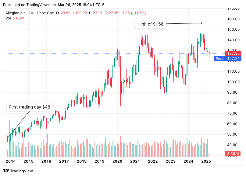 TradingView chart TradingView chart
