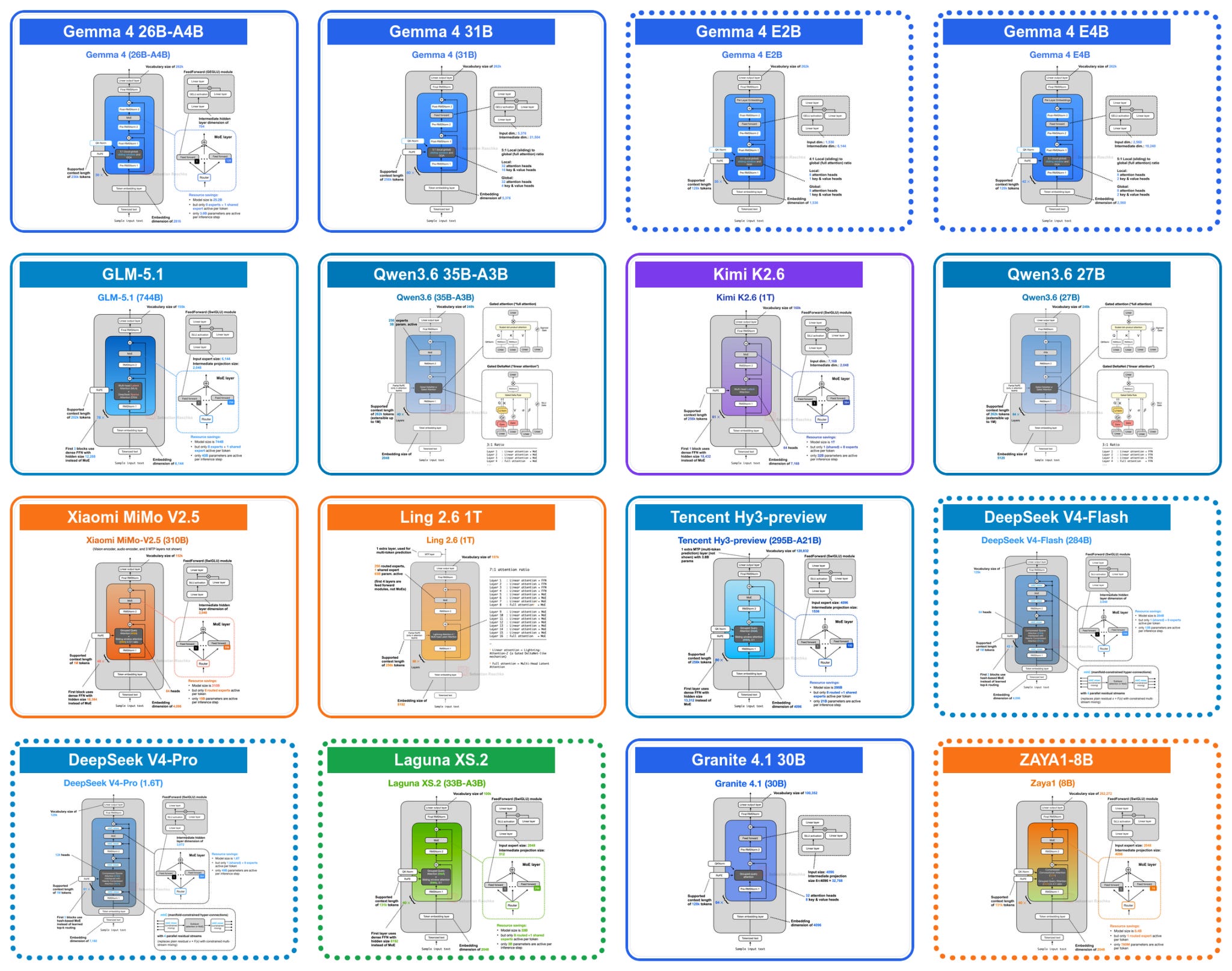 Recent Developments in LLM Architectures: KV Sharing, mHC, and
