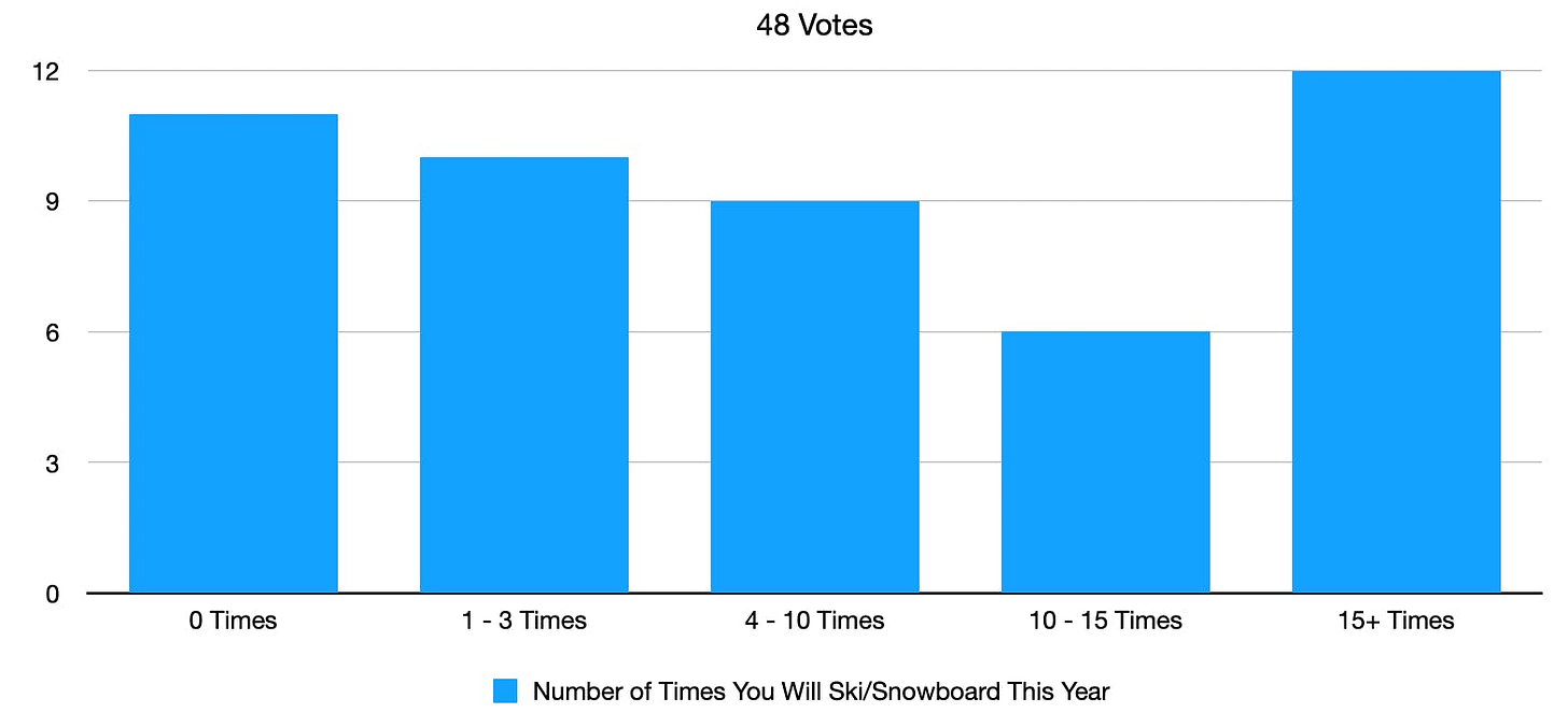 Line graph showing the poll results from # of time you will ski this year