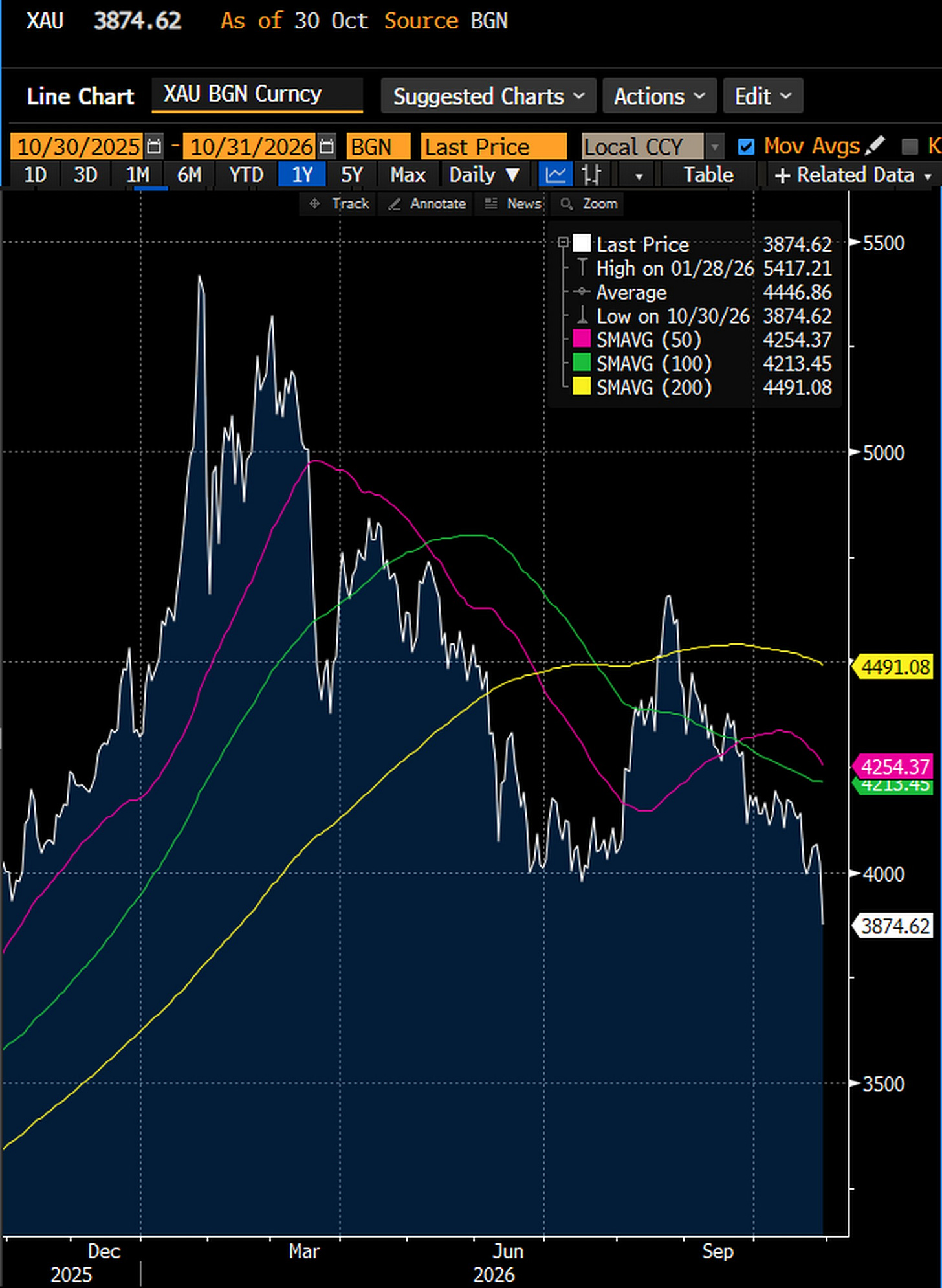 Spot gold (XAU), daily, October 30, 2025 to October 30, 2026, with its 50, 100 and 200 day averages: $3,874.62 at the close of October 30, down $146.90 or 3.65% on the day and its lowest close of the past year, below the previous one year low of $3,932.09 on November 4, 2025, and 28.5% below its record close of $5,417.21 on January 28, 2026. Source: Bloomberg Djellal Djouad.