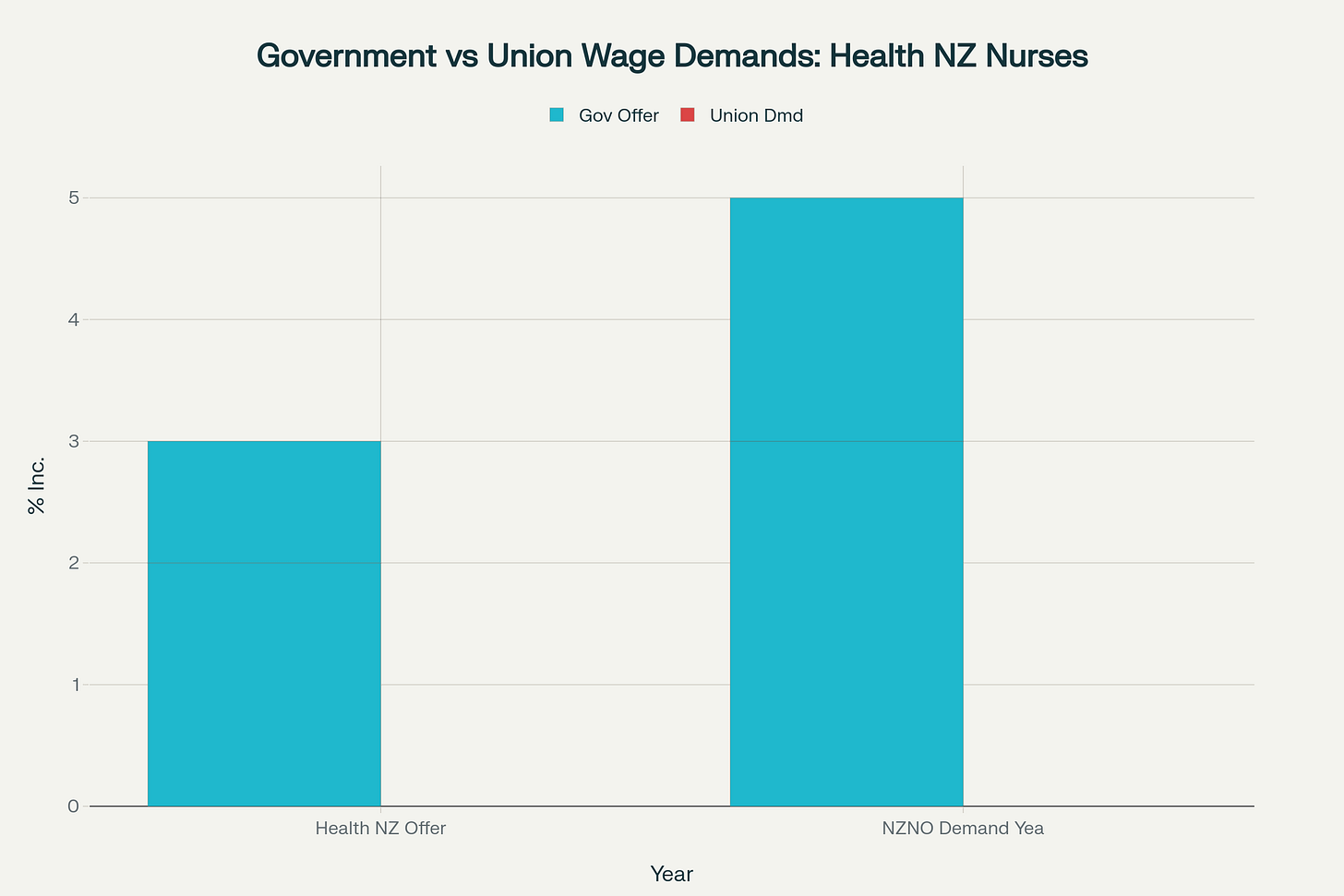 Government wage offers versus union demands for New Zealand health workers show the gap between what nurses need and what the government is offering Government wage offers versus union demands for New Zealand health workers show the gap between what nurses need and what the government is offering
