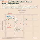 Bitcoin Is Underperforming, But This Isn’t a Classic Bear Market