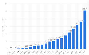 Google Search Statistics for 2024 - On The Map Marketing