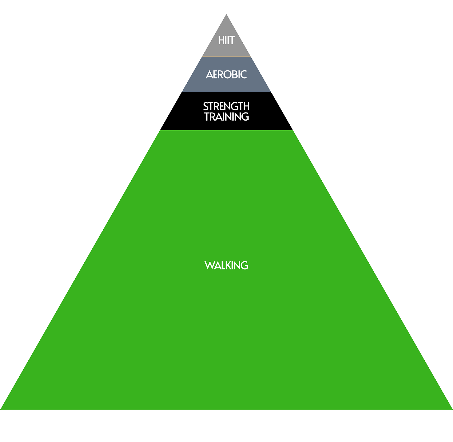 pyramid graphic - walking, strength training, aerobic, HIIT