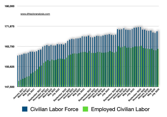 Total Civilian Labor Force and Unemployed Labor Force moved higher