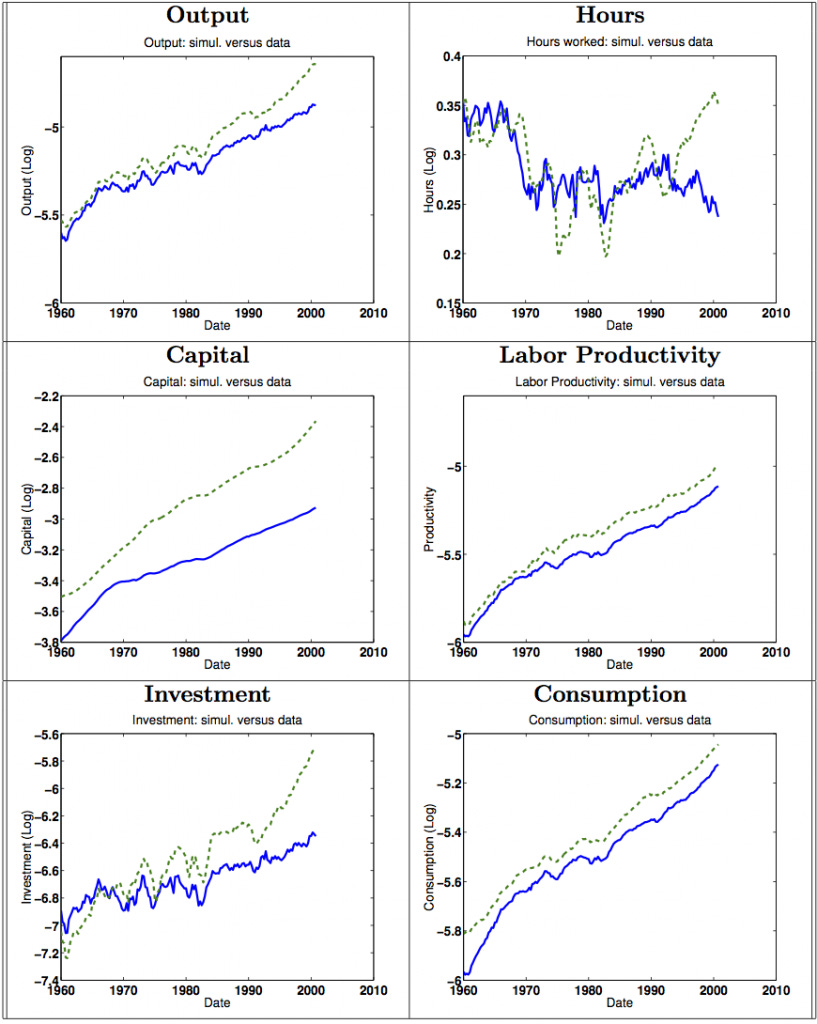 Source: Harald Uhlig (2003): How well do we understand business cycles and growth? Examining the data with a real business cycle model.
