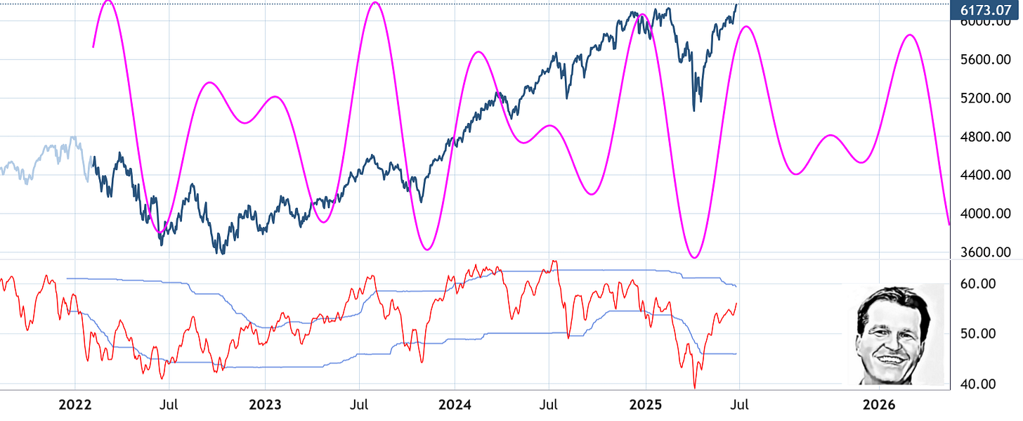 Cycle Analysis Chart