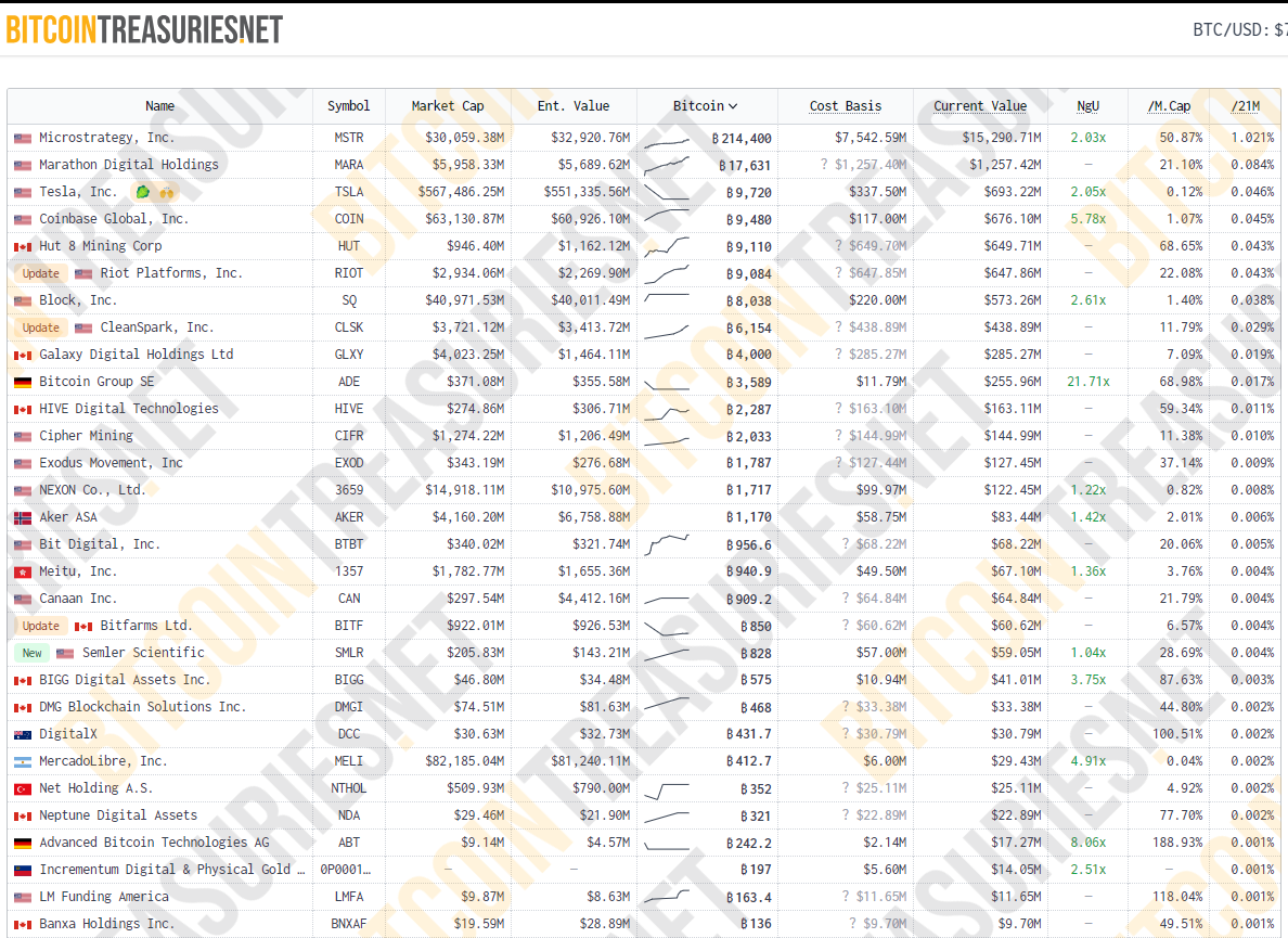 Bitcoin Institutional Adoption Update