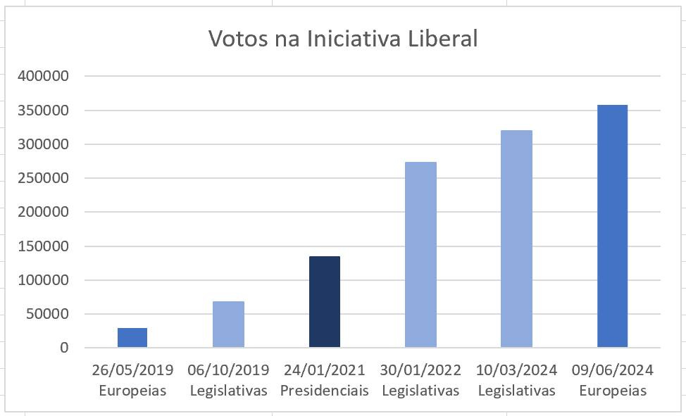 Pode ser uma imagem de texto que diz "400000 Votos na Iniciativa Liberal 350000 300000 250000 200000 150000 100000 50000 0 26/05/2019 Europeias 06/10/2019 06/ Legislativas 24/01/2021 Presidenciais 30/01/2022 Legislativas 10/03/2024 09/06/2024 Legislativas Europeias"