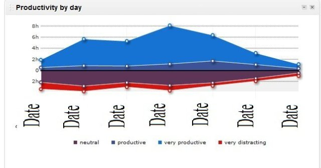 rescuetime productivity by day chart rescuetime productivity by day chart