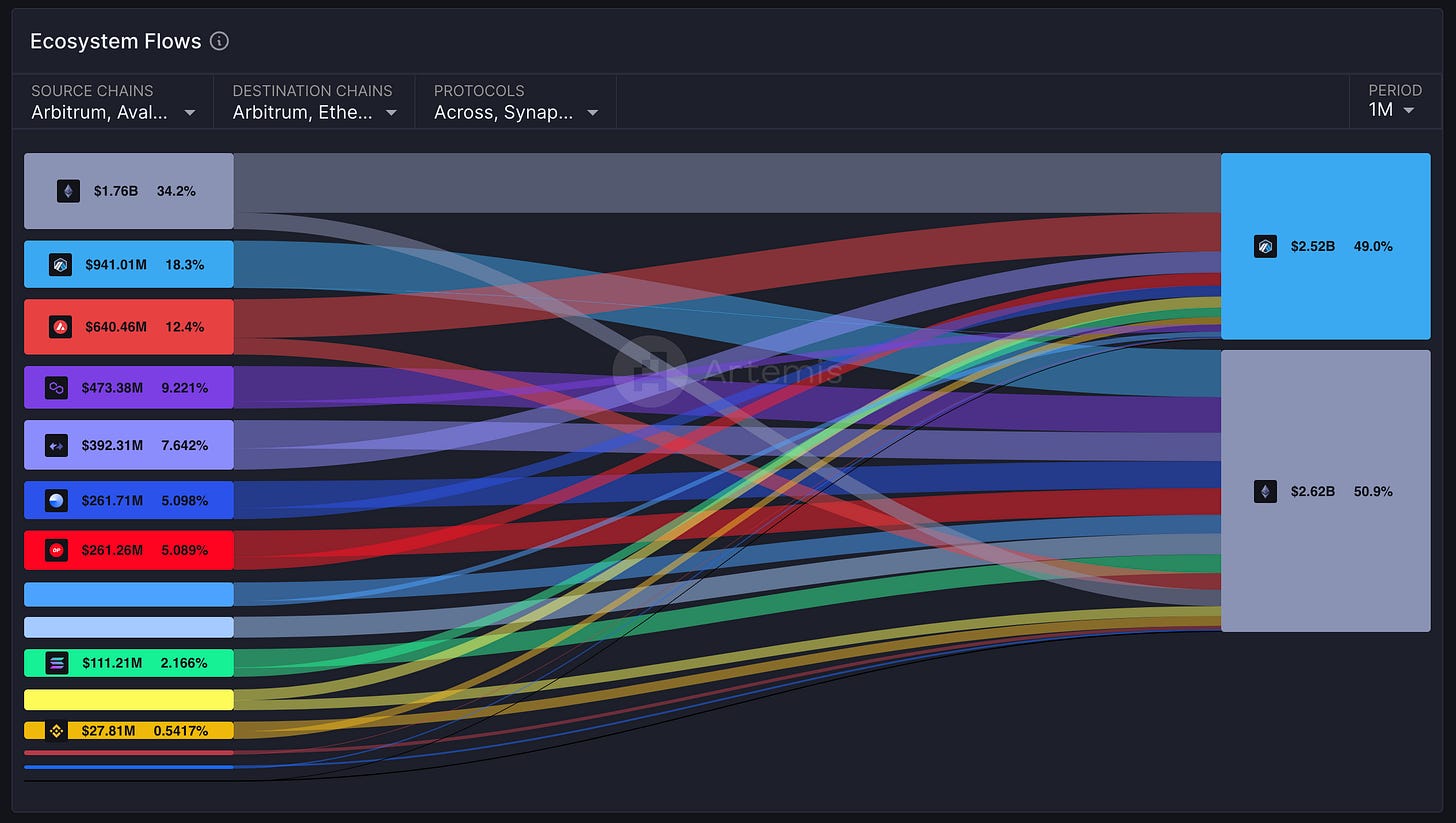 Introducing: Artemis Bridge Flows Dashboard