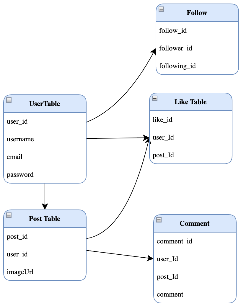 Instagram System Design - by Better Engineering