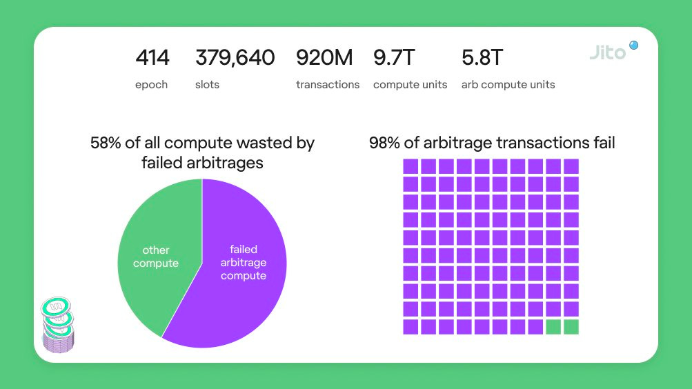 Amount of failed arbitrage txns : jito