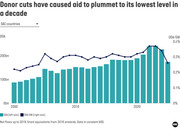 After two decades of going up, aid nosedived in 2025. After two decades of going up, aid nosedived in 2025.