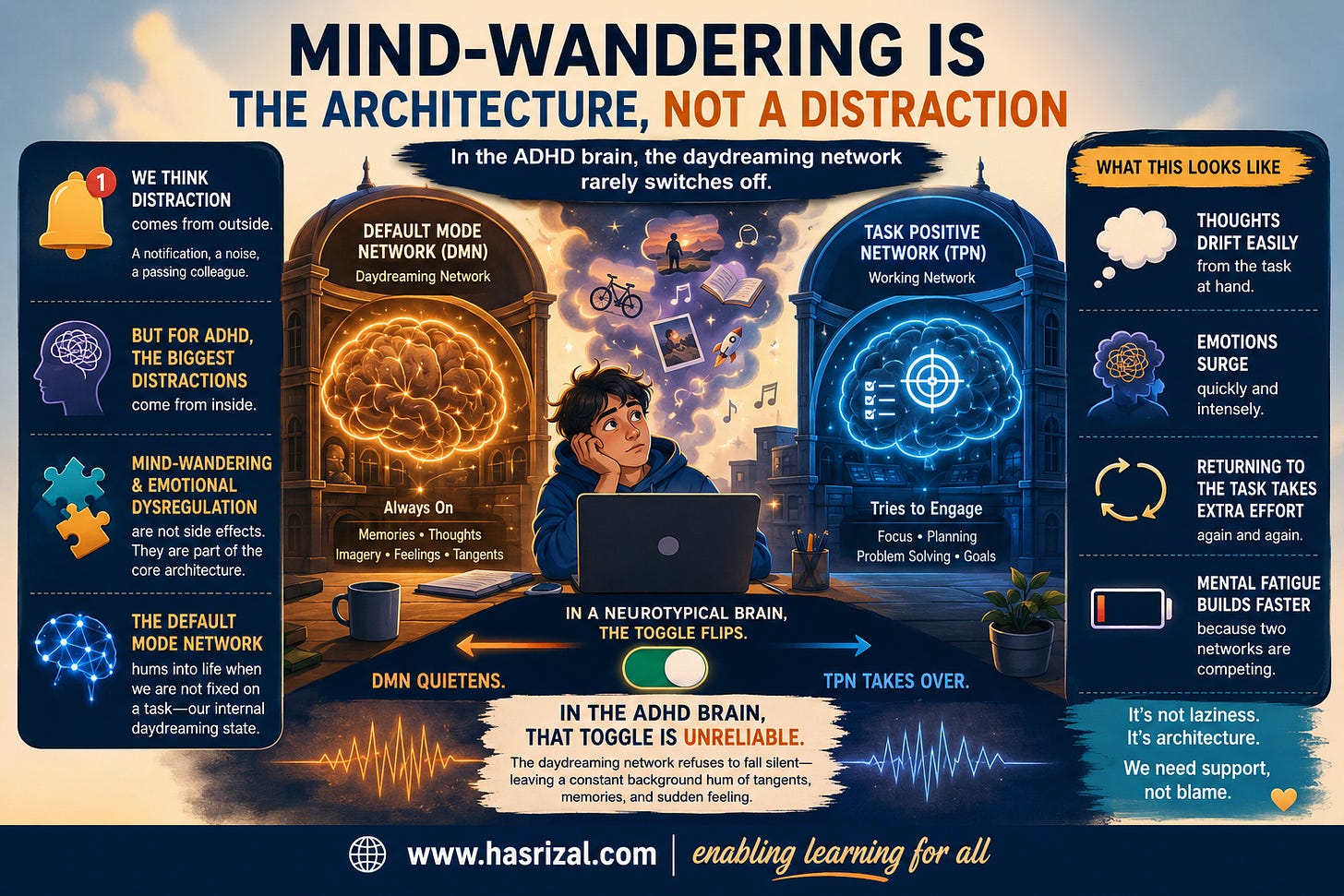 Infographic titled “Mind-wandering is the architecture, not a distraction”. A central illustration shows a person at a laptop between two glowing brain-network panels: the Default Mode Network on the left and the Task Positive Network on the right. Side panels explain that while people often think distraction comes from outside, for the ADHD brain the strongest distractions are internal. The graphic shows that in a neurotypical brain the daydreaming network quietens when work begins, but in the ADHD brain that toggle is unreliable, leaving thoughts, memories, emotions, and tangents humming in the background. The footer includes www.hasrizal.com and the tagline “enabling learning for all”.