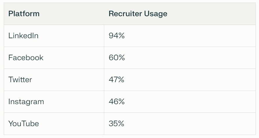 A table displaying social media platform usage statistics by recruiters in 2024. The table has two columns labeled 'Platform' and 'Recruiter Usage', showing LinkedIn at 94%, Facebook at 60%, Twitter at 47%, Instagram at 46%, and YouTube at 35%.