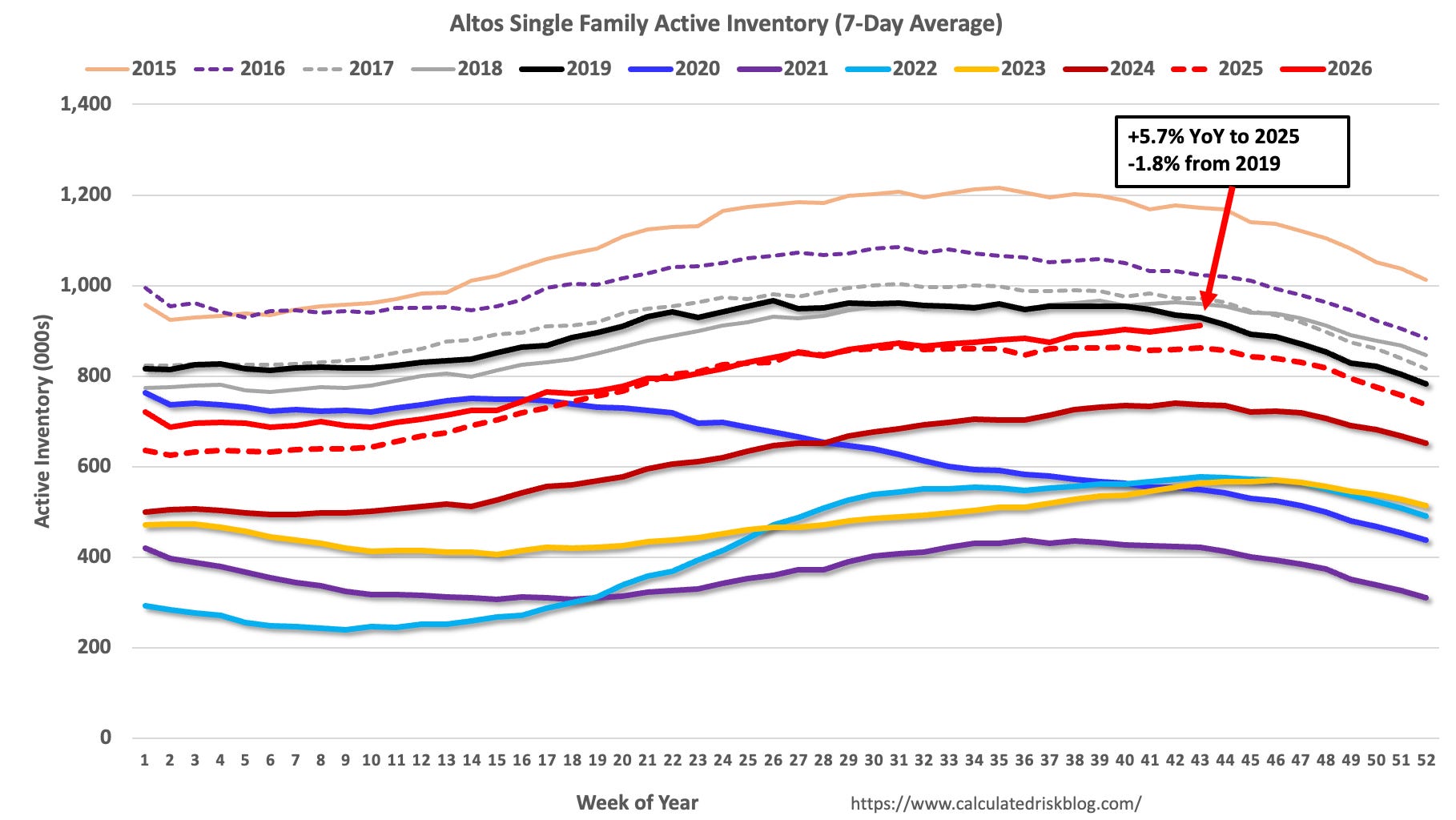 Reprogressive Graph Line High Frequency Data: Inventory Up, Demand Down Year-over-year