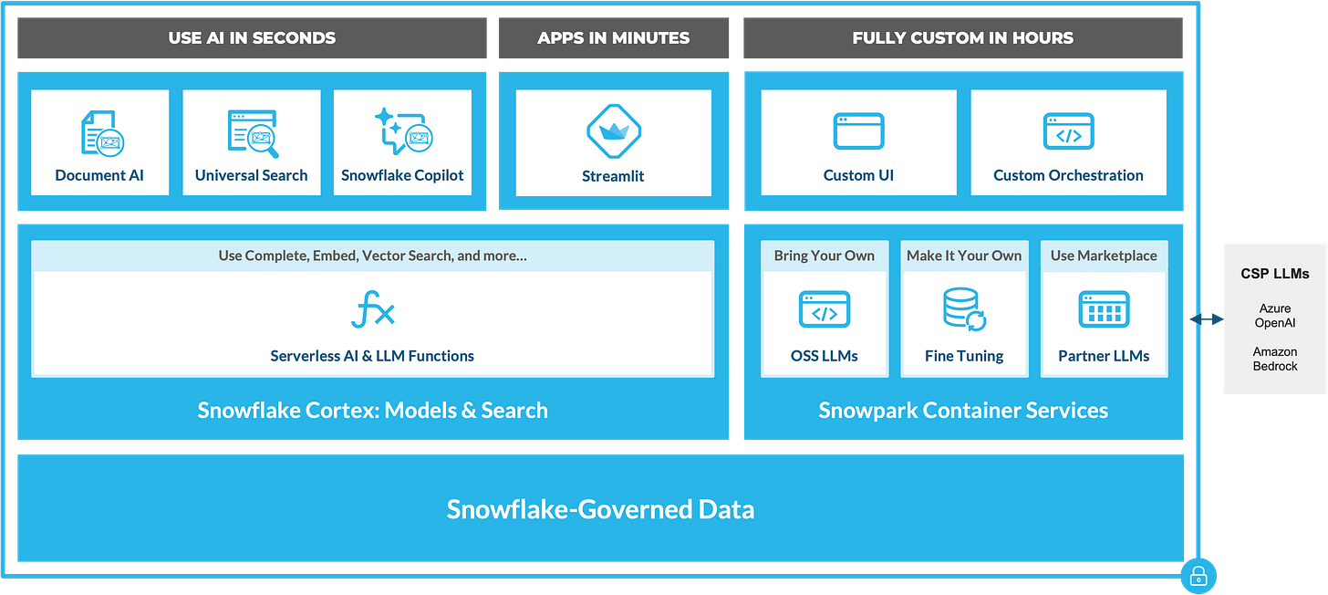 Use AI in Seconds with Snowflake Cortex Use AI in Seconds with Snowflake Cortex