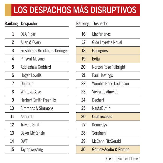 Garrigues, Ecija, Cuatrecasas y GA_P, entre los bufetes más innovadores |  Actualidad y Tendencias