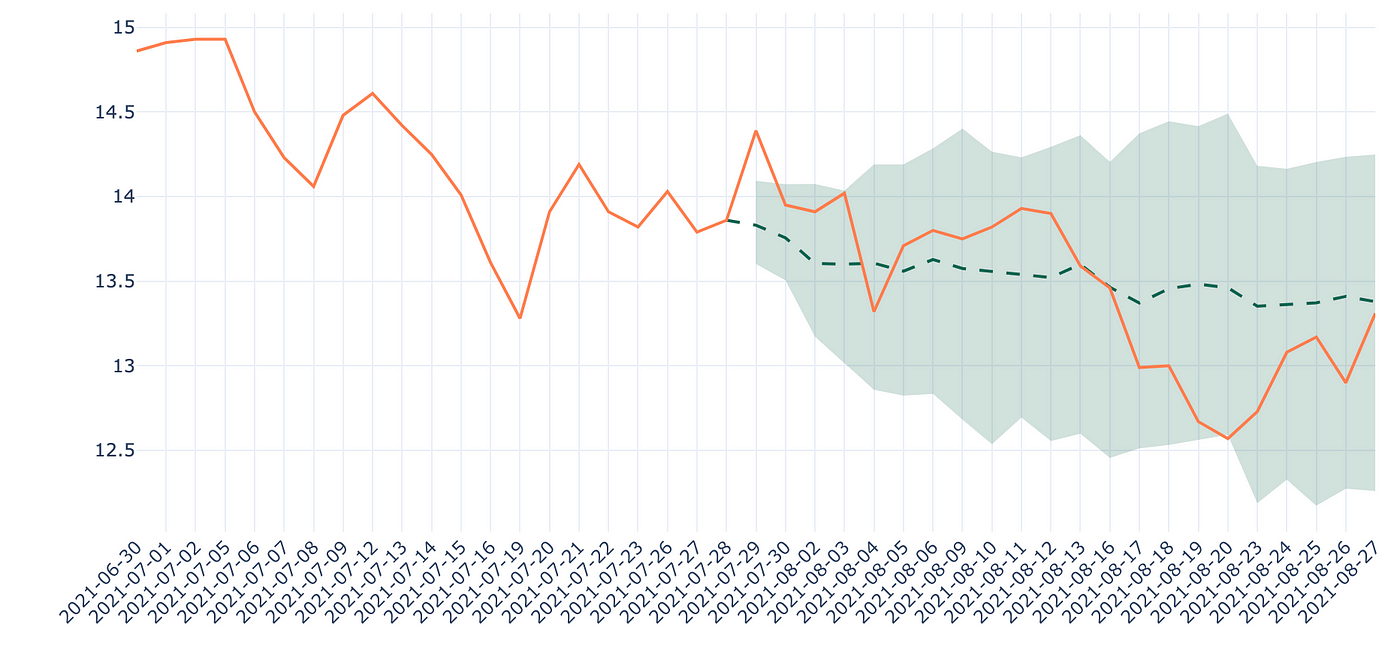 Figure 9- Forecasts for Ford Motor using DeepAR (baseline), RMSE: 0.17