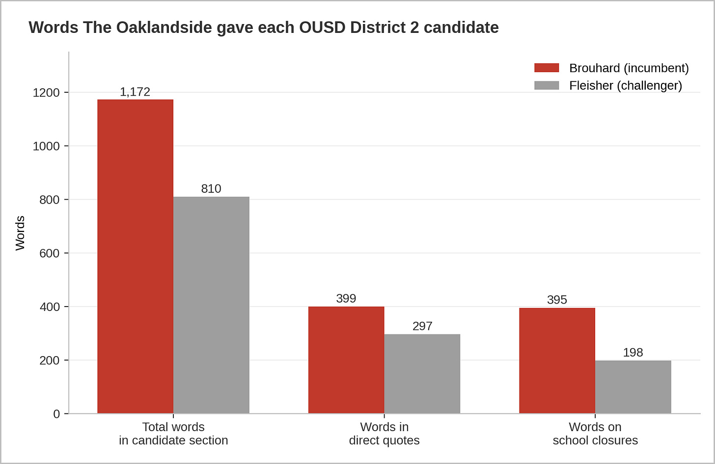 Figure 2. The Oaklandside’s District 2 profile gave incumbent Jennifer Brouhard 1,172 words and challenger Arielle Fleisher 810 words, and twice the space on school closures. (Source: The Oaklandside. Visualization by Oakland Report) Figure 2. The Oaklandside’s District 2 profile gave incumbent Jennifer Brouhard 1,172 words and challenger Arielle Fleisher 810 words, and twice the space on school closures. (Source: The Oaklandside. Visualization by Oakland Report)